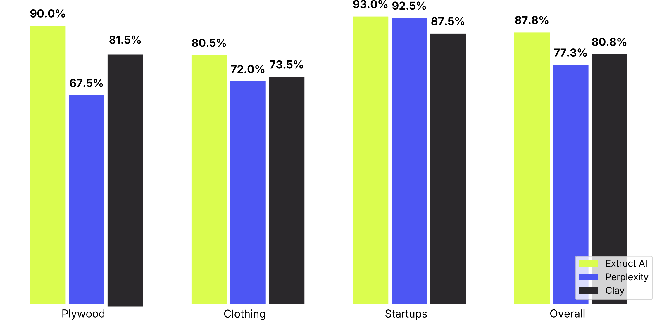 Bar chart comparing error rates of automated company research platforms: Extruct AI, Perplexity Sonar Pro, and Claygent Helium