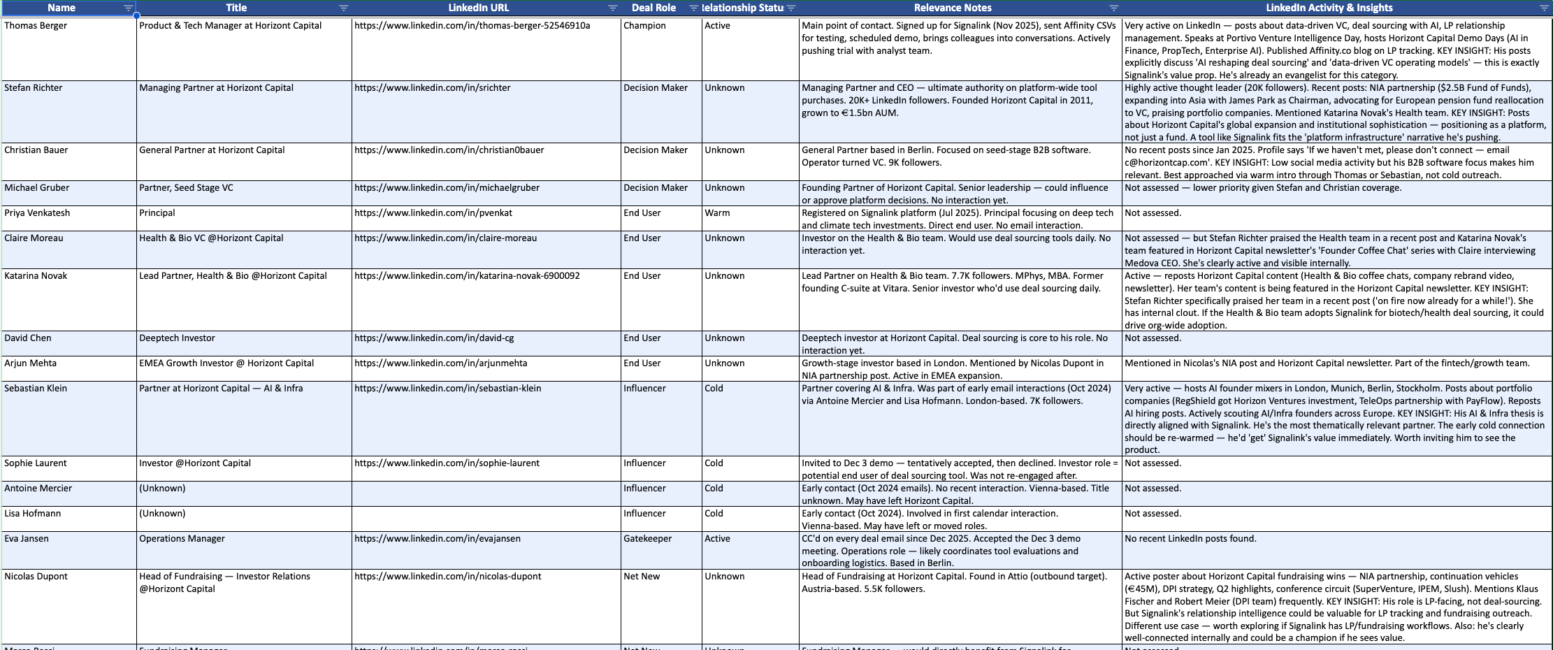 company-people-list output: buying committee mapped with deal role, relationship status, and LinkedIn activity per stakeholder