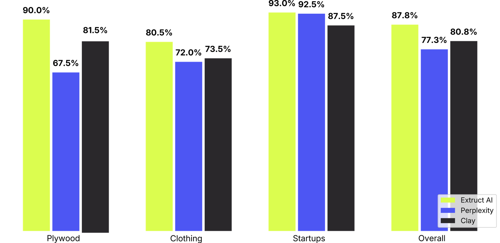 Bar chart comparing error rates of automated company research platforms: Extruct AI, Perplexity Sonar Pro, and Claygent Helium