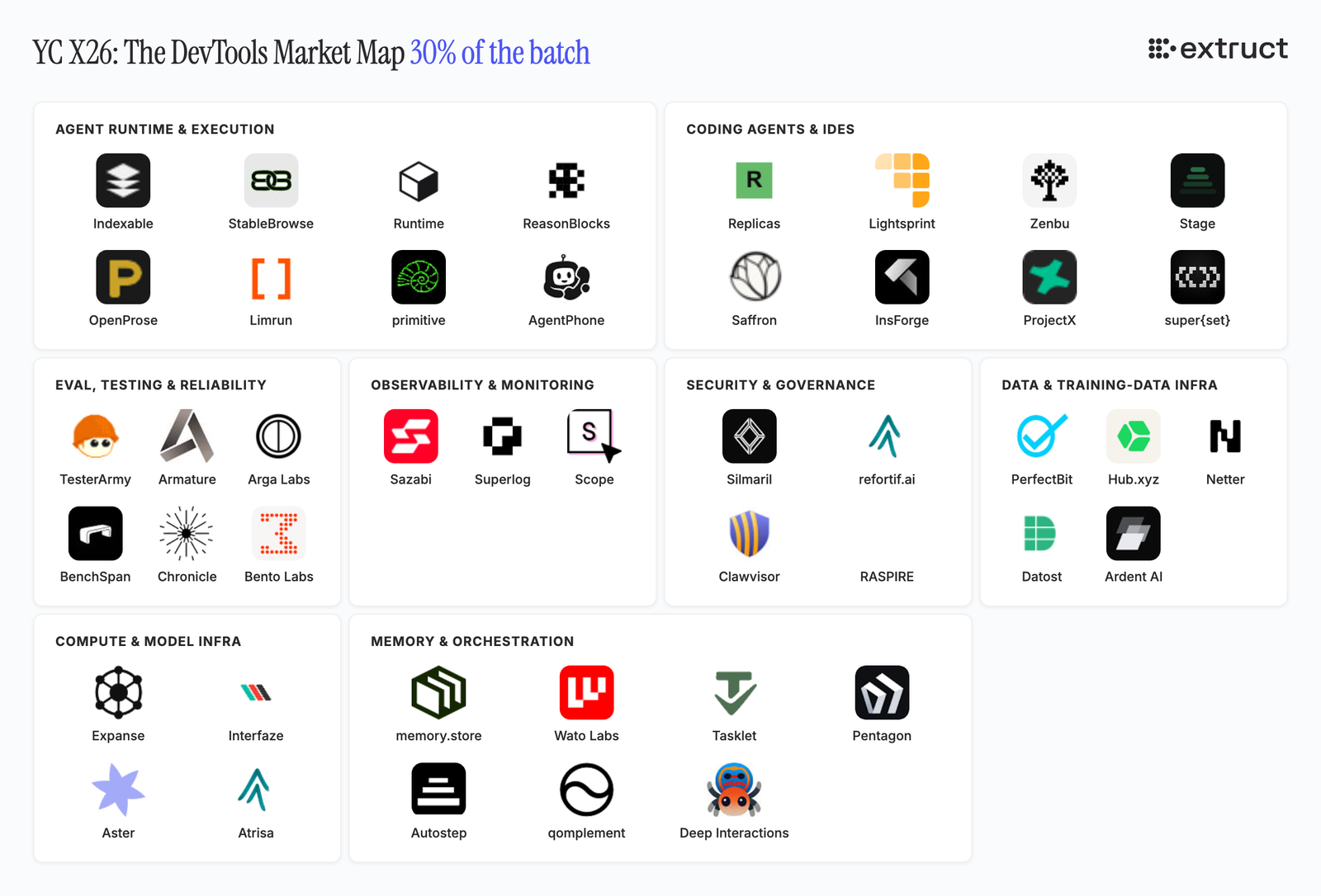 YC X26 dev-tools market map