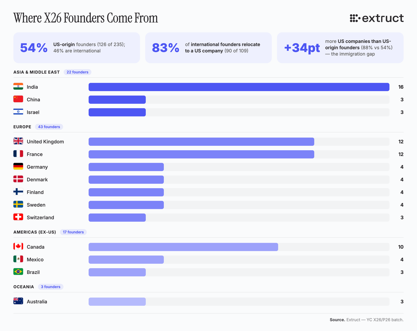 Where X26 founders come from